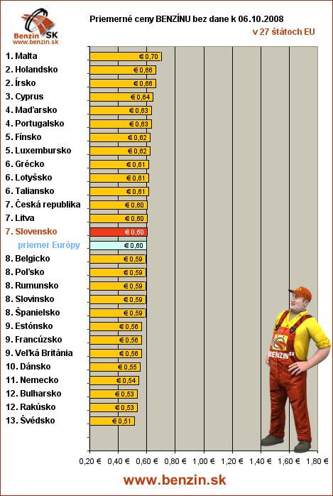 priemerne ceny benzinu bez dane v EU 6/10/2008