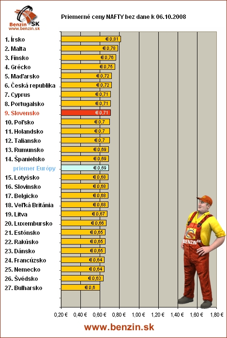 priemerne ceny nafty bez dane v EU 6/10/2008