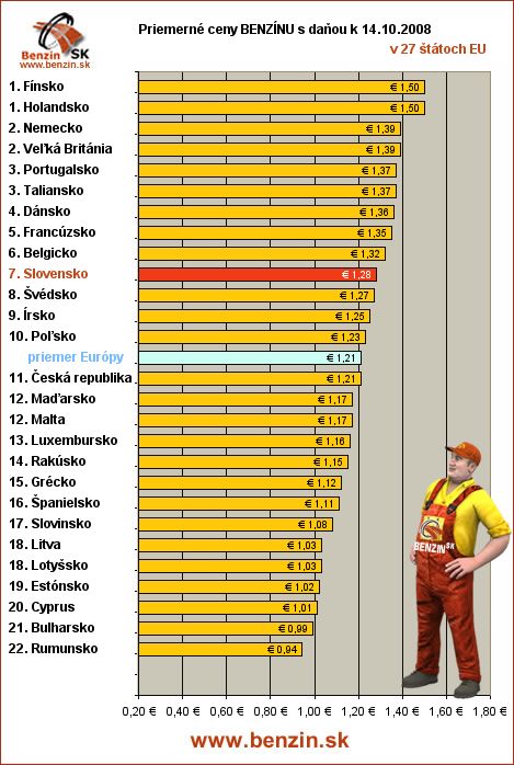 priemerne ceny benzinu s danou v EU 14/10/2008