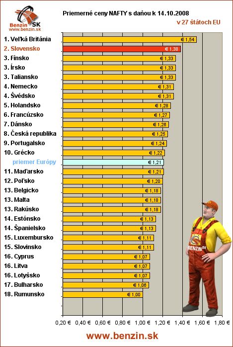 priemerne ceny nafty s danou v EU 14/10/2008
