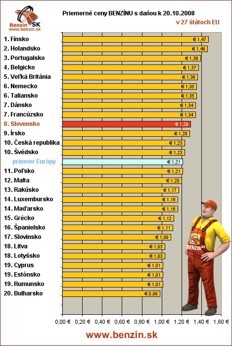 priemerne ceny benzinu s danou v EU 20/10/2008