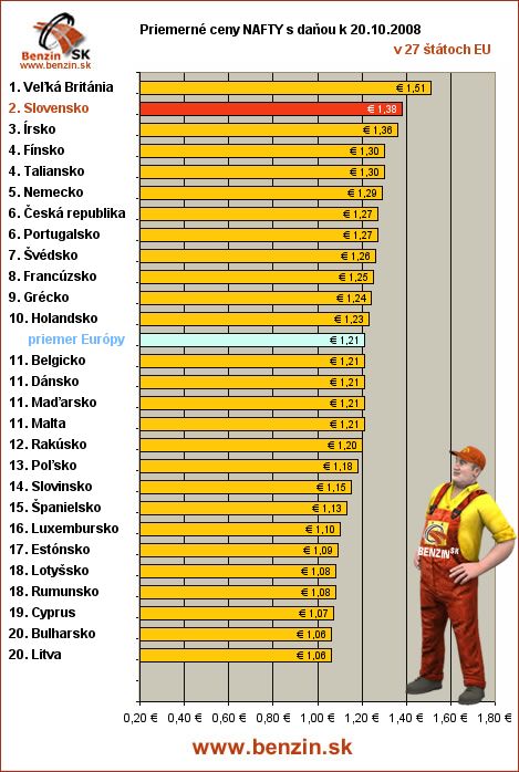 priemerne ceny nafty s danou v EU 20/10/2008
