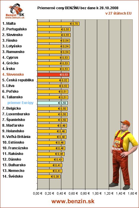 priemerne ceny benzinu bez dane v EU 28/10/2008