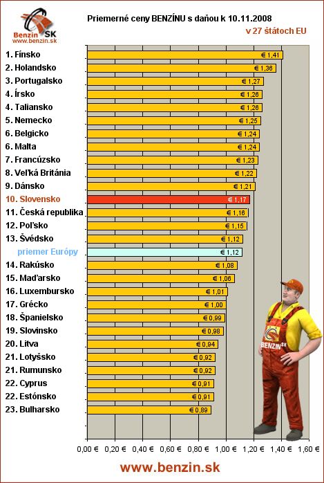 priemerne ceny benzinu s danou v EU 10/11/2008