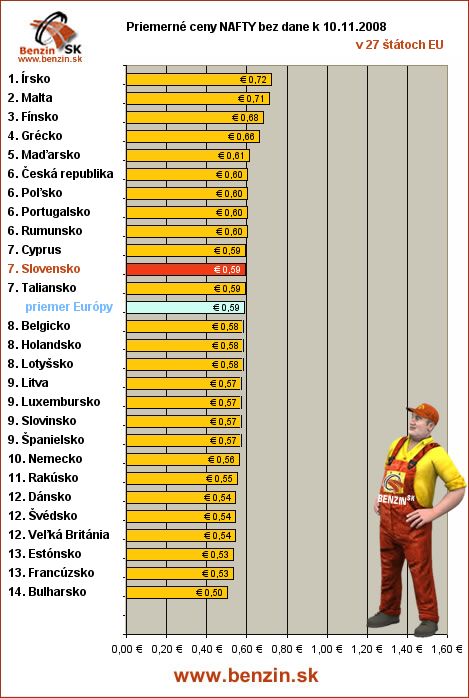 priemerne ceny nafty bez dane v EU 10/11/2008