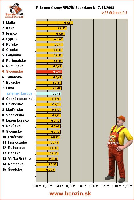 priemerne ceny benzinu bez dane v EU 17/11/2008