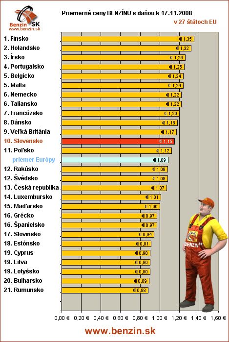 priemerne ceny benzinu s danou v EU 17/11/2008