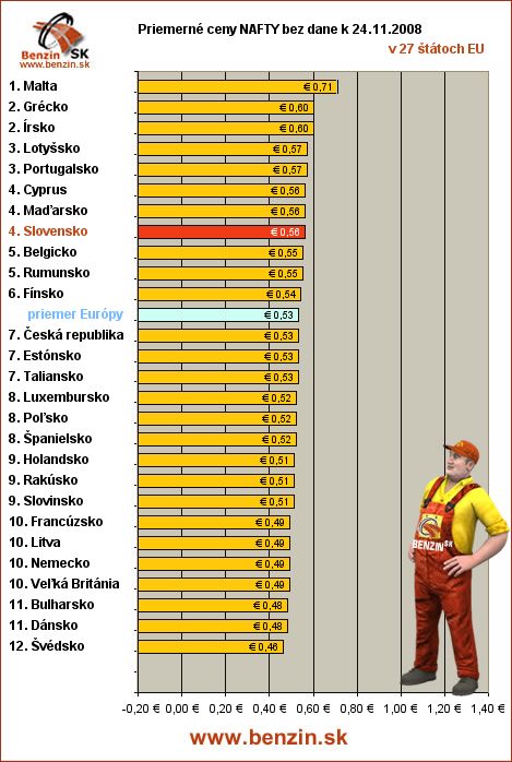 priemerne ceny nafty bez dane v EU 24/11/2008