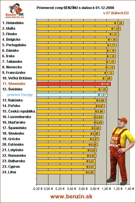 priemerne ceny benzinu s danou v EU 01/12/2008