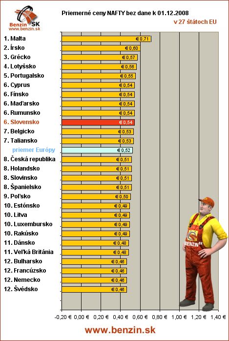 priemerne ceny nafty bez dane v EU 01/12/2008