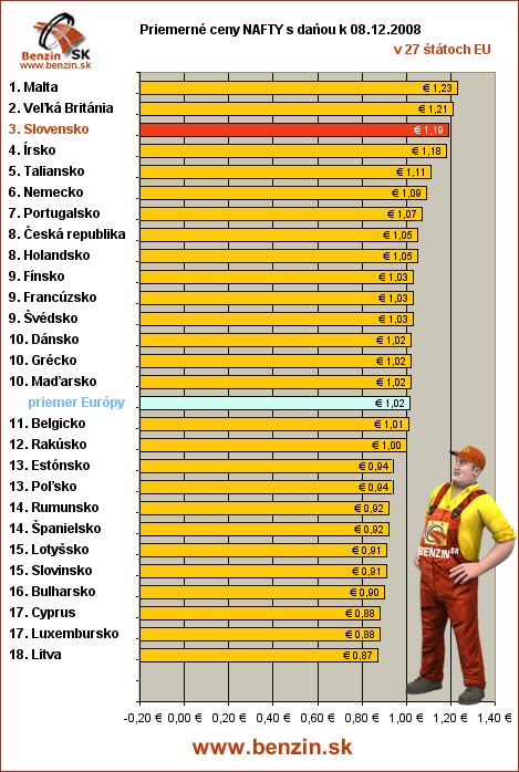 priemerne ceny nafty s danou v EU 08/12/2008