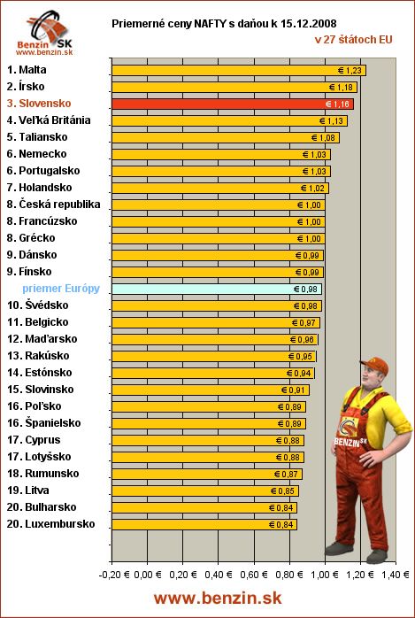 priemerne ceny nafty s danou v EU 15/12/2008