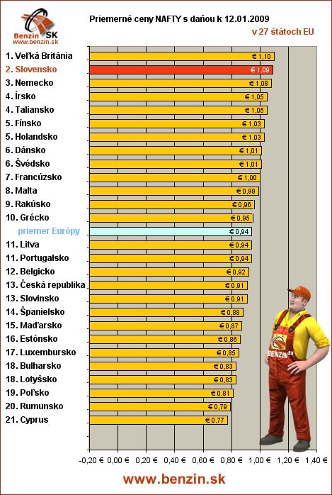 priemerne ceny nafty s danou v EU 12/01/2008