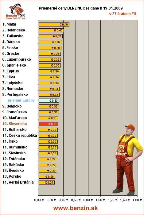 priemerne ceny benzinu bez dane v EU 19/01/2009