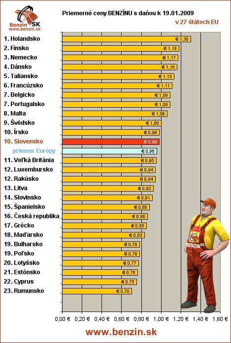 priemerne ceny benzinu s danou v EU 19/01/2009