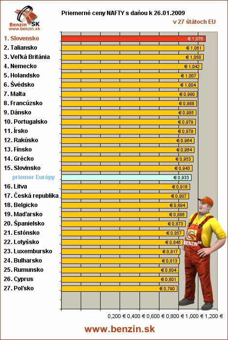 priemerne ceny nafty s danou v EU 26/01/2008