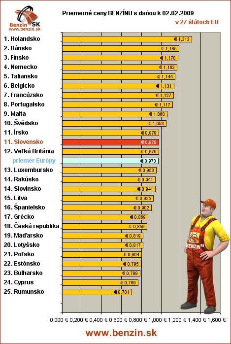 priemerne ceny benzinu s danou v EU 02/02/2009