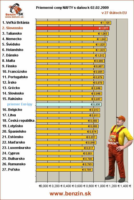priemerne ceny nafty s danou v EU 02/02/2008
