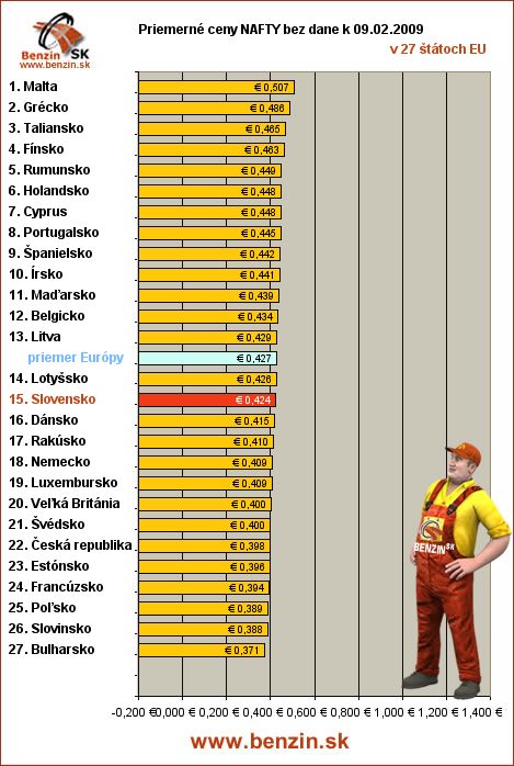 priemerne ceny nafty bez dane v EU 09/02/2009