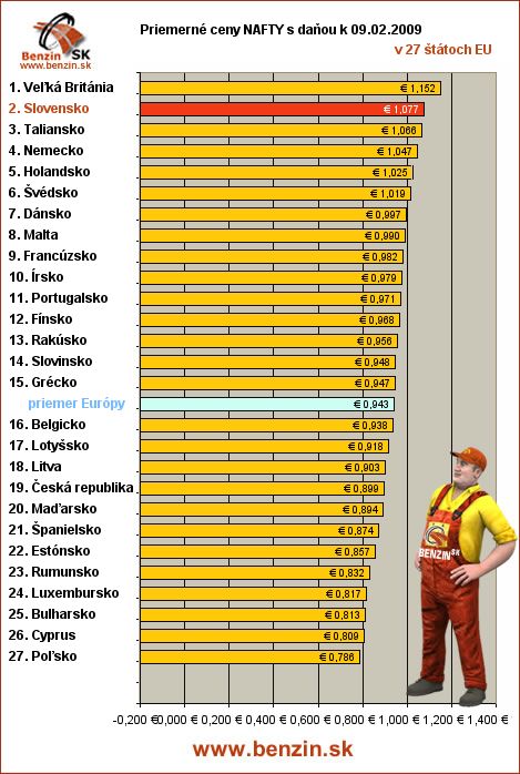 priemerne ceny nafty s danou v EU 09/02/2008