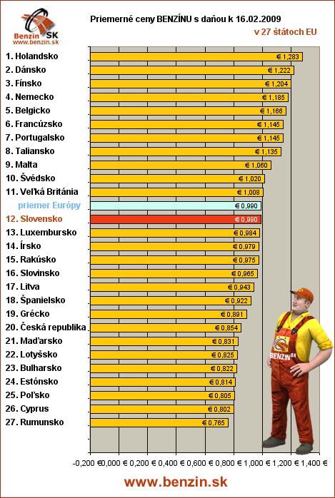 priemerne ceny benzinu s danou v EU 16/02/2009