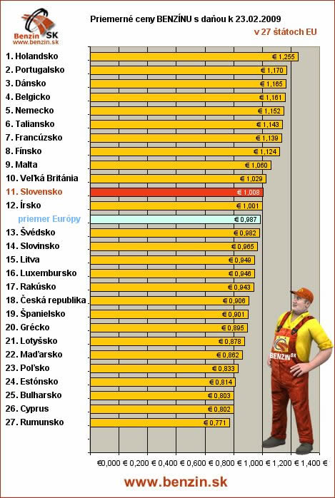 priemerne ceny benzinu s danou v EU 23/02/2009