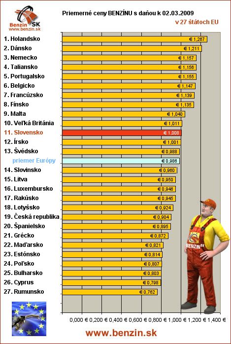 priemerne ceny benzinu s danou v EU 02/03/2009