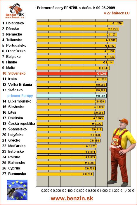 priemerne ceny benzinu s danou v EU 09/03/2009