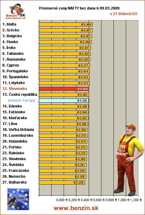priemerne ceny nafty bez dane v EU 09/03/2009