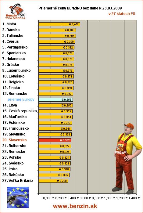 priemerne ceny benzinu bez dane v EU 23/03/2009