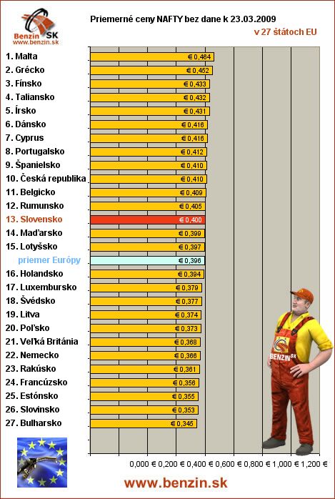 priemerne ceny nafty bez dane v EU 23/03/2009