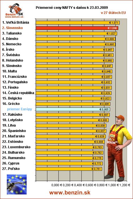 priemerne ceny nafty s danou v EU 23/03/2008