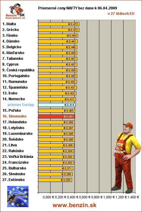 priemerne ceny nafty bez dane v EU 06/04/2009