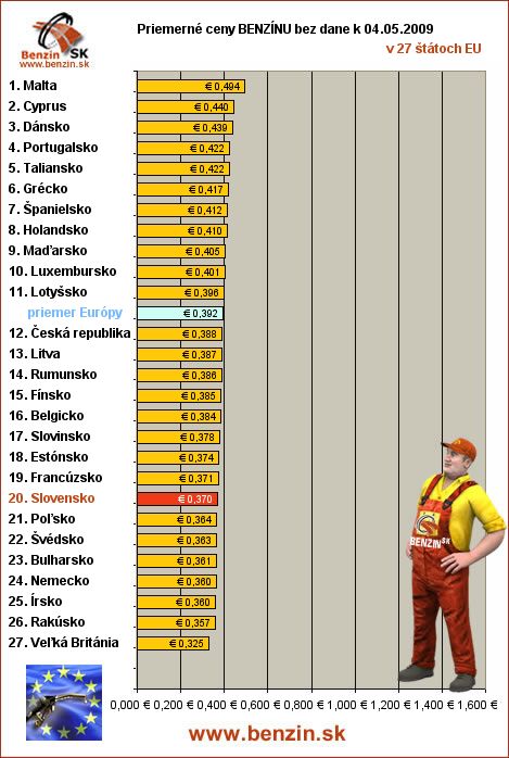 priemerne ceny benzinu bez dane v EU 04/05/2009