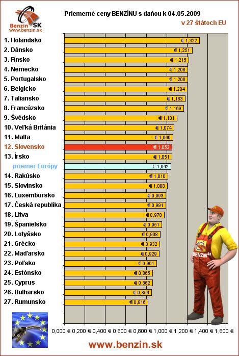priemerne ceny benzinu s danou v EU 04/05/2009