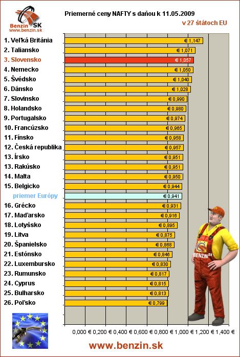 priemerne ceny nafty s danou v EU 11/05/2008