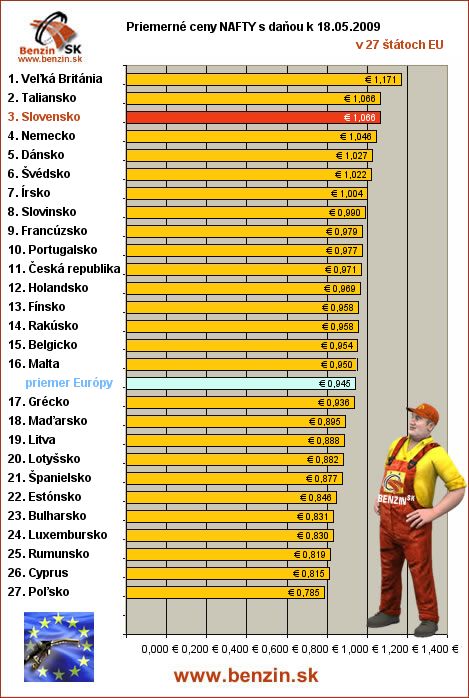 priemerne ceny nafty s danou v EU 18/05/2008