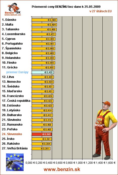 priemerne ceny benzinu bez dane v EU 25/05/2009