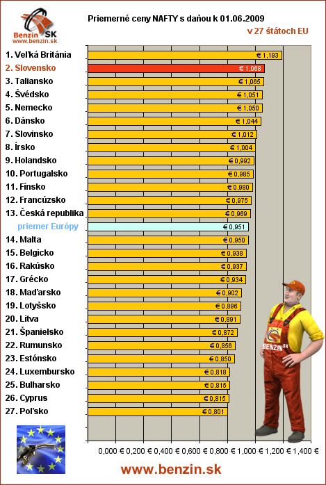 priemerne ceny nafty s danou v EU 01/06/2008