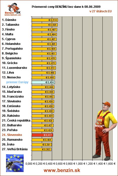 priemerne ceny benzinu bez dane v EU 08/06/2009