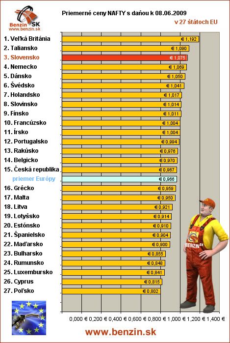 priemerne ceny nafty s danou v EU 08/06/2008
