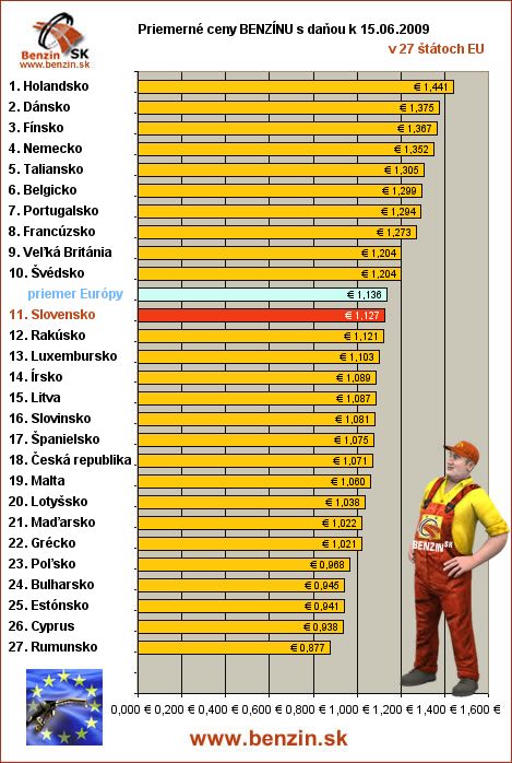 priemerne ceny benzinu s danou v EU 15/06/2009