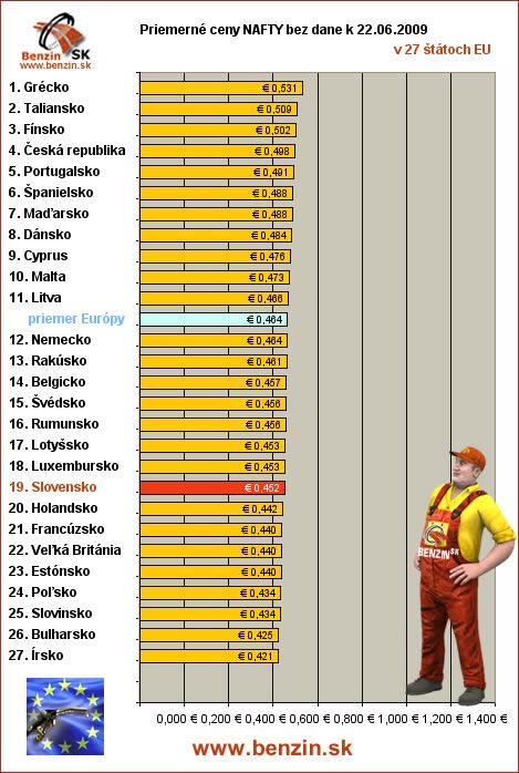 priemerne ceny nafty bez dane v EU 22/06/2009