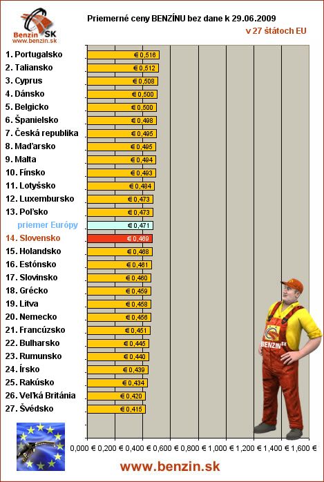 priemerne ceny benzinu bez dane v EU 29/06/2009