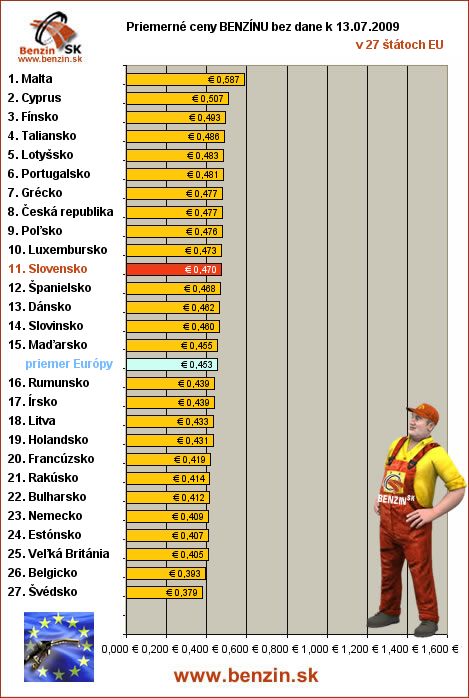 priemerne ceny benzinu bez dane v EU 13/07/2009
