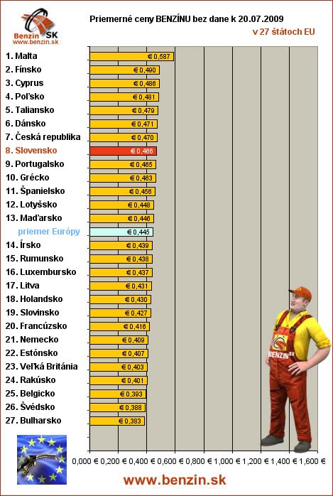 priemerne ceny benzinu bez dane v EU 20/07/2009
