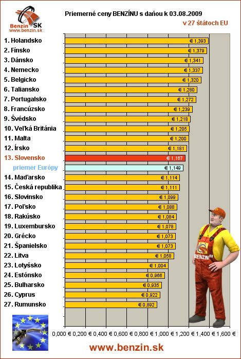 priemerne ceny benzinu s danou v EU 03/08/2009