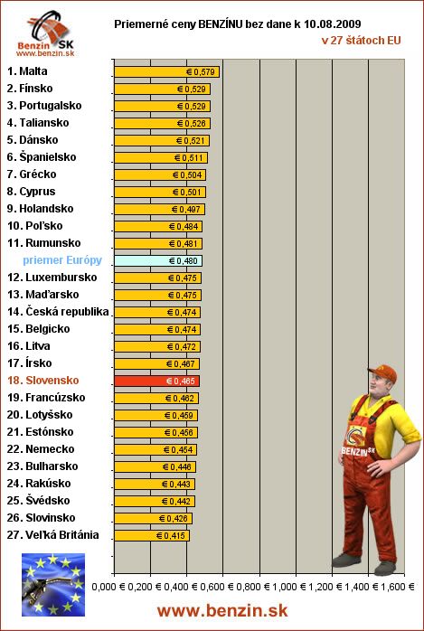 priemerne ceny benzinu bez dane v EU 10/08/2009