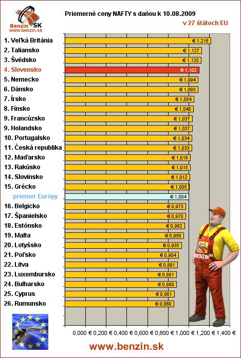 priemerne ceny nafty s danou v EU 10/08/2009