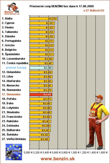 priemerne ceny benzinu bez dane v EU 17/08/2009